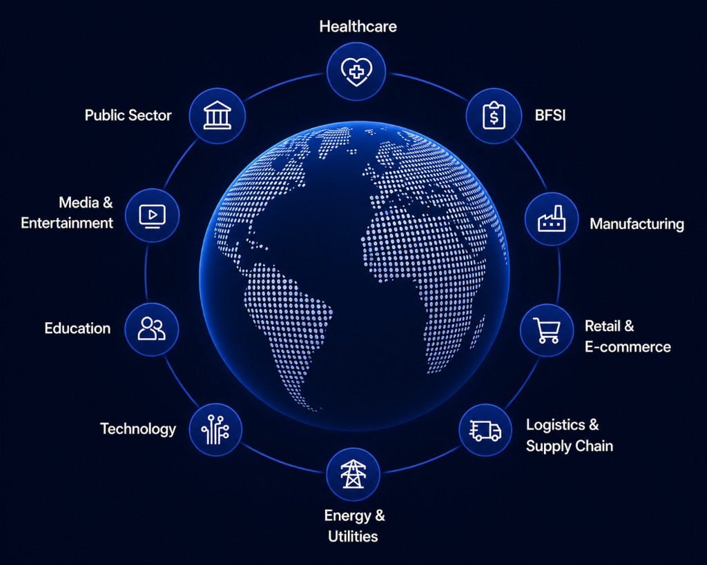 Digital globe with an orbit of industry sectors: Healthcare, BFSI, Manufacturing, Retail and e-commerce, Logistics, Energy and utilities, Technology, Education, Media and entertainment, and Public sector.
